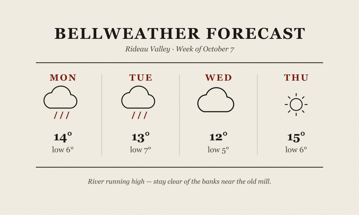 Bellweather forecast, rain through midweek, clearing Thursday